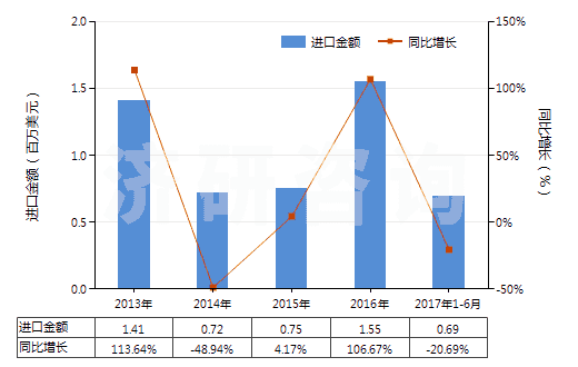 2013-2017年6月中國氮(HS28043000)進(jìn)口總額及增速統(tǒng)計 2013-2017年6月中國氮(HS28043000)進(jìn)口總額及增速統(tǒng)計